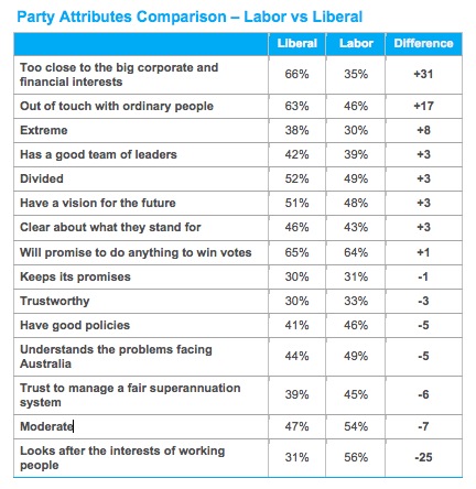 party attribute comparison