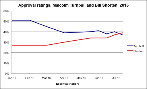 approval ratings