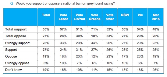 greyhound ban