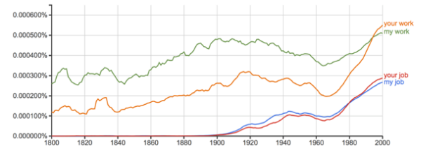 J Murph our jobs ngram