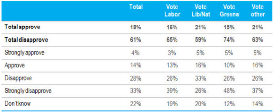 Australians disapprove of media ownership law changes