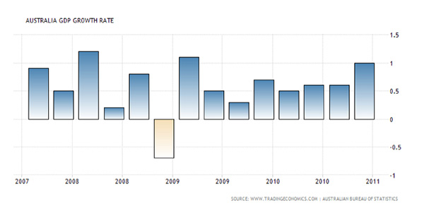australia-growth-rate-austin
