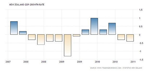 nz-growth-rate-austin