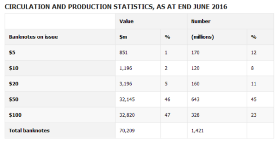 rba-circulation-and-production-stats-555