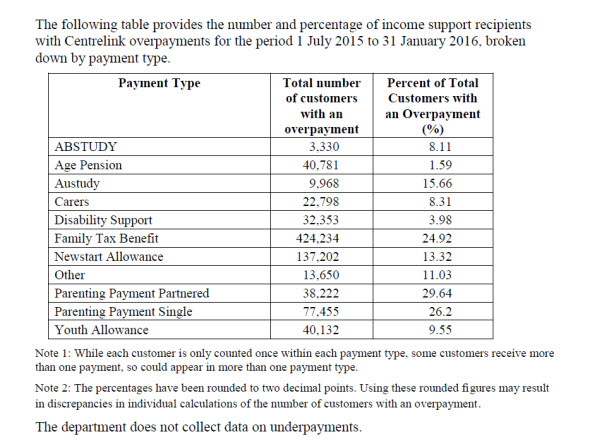 centrelink-overpayments