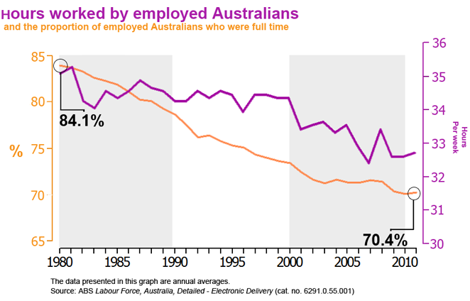 abs-graph-hours-worked-by-employed-australians