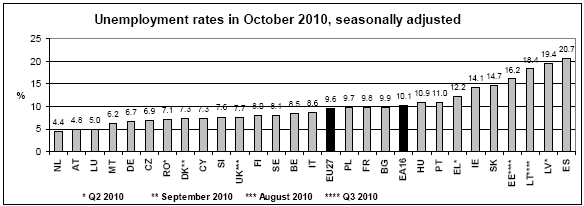 1-12-2010 europeanunemploymentbycountry