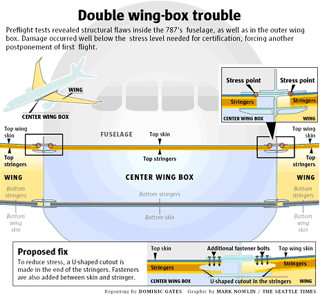 Graphic forming part of today's Seattle Times 787 coverage