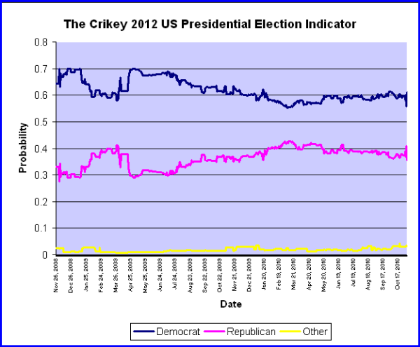 4-11-2010 crikeyuspresidentialindicator