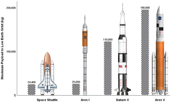 The Shuttle and Apollo Saturn V launcher compared to the two Ares rockets for the Constellation project, credit NASA