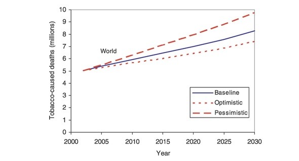 Projections of global tobacco deaths (millions)