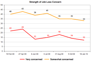 jobconcernstrengthjan10 jobconcernstrengthjan10