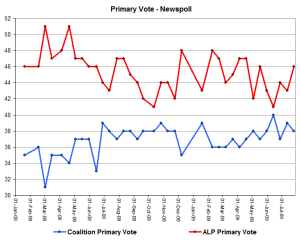 newspollprimsaug9 newspollprimsaug9