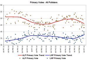 primvotetrends