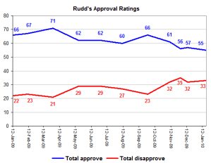 ruddapproval ruddapproval