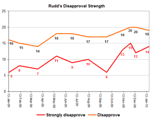 ruddisapprovalstrength