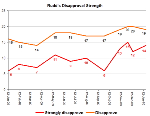ruddisapprovalstrength ruddisapprovalstrength