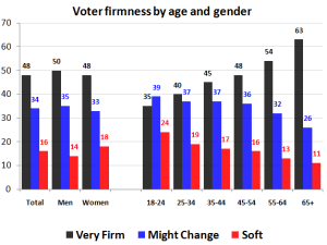 voterfirmnessdemographics voterfirmnessdemographics