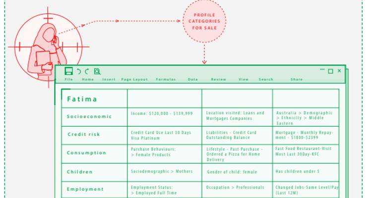 A hypothetical example of how an individual might be categorised by the online advertising industry (Image: Reset.Tech Australia)